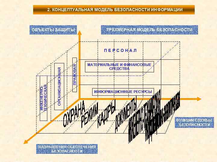 2. КОНЦЕПТУАЛЬНАЯ МОДЕЛЬ БЕЗОПАСНОСТИ ИНФОРМАЦИИ ОБЪЕКТЫ ЗАЩИТЫ ТРЕХМЕРНАЯ МОДЕЛЬ БЕЗОПАСНОСТИ ПРАВОВАЯ ОРГАНИЗАЦИОННАЯ ИНЖЕНЕРНОТЕХНИЧЕСКАЯ ПЕРСОНАЛ