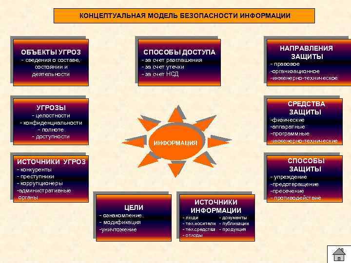 Объекты безопасности