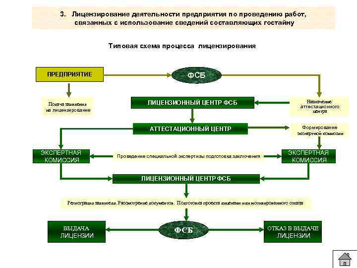 Порядок лицензирования. Порядок лицензирования предпринимательской деятельности схема. Схема процедуры лицензирования. Схема осуществления процесса лицензирования. Алгоритм процедуры лицензирования.