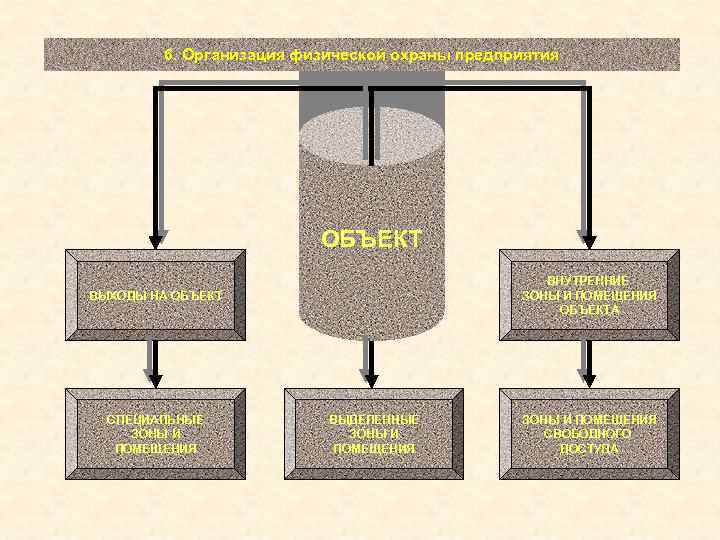 6. Организация физической охраны предприятия ОБЪЕКТ ВНУТРЕННИЕ ЗОНЫ И ПОМЕЩЕНИЯ ОБЪЕКТА ВЫХОДЫ НА ОБЪЕКТ