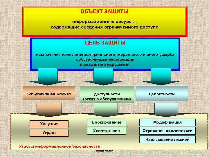 Цель защиты объекта