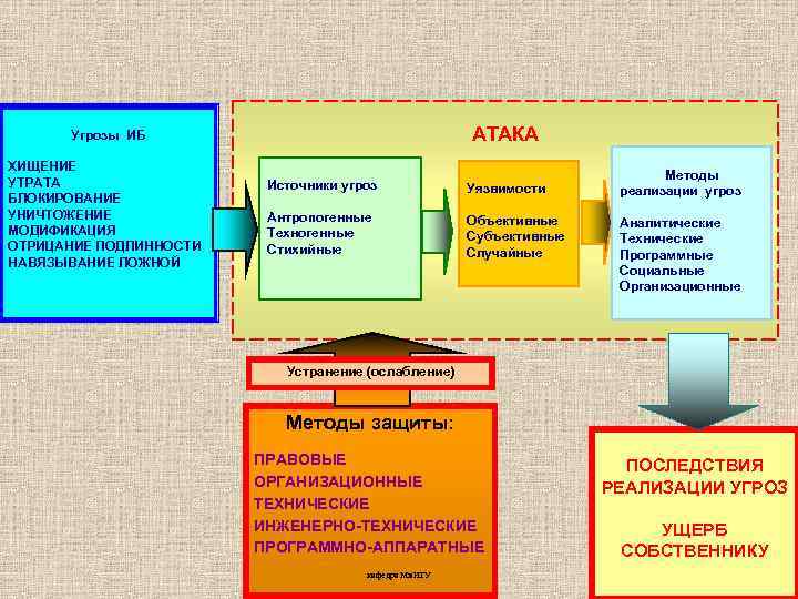  Угрозы ИБ ХИЩЕНИЕ УТРАТА БЛОКИРОВАНИЕ УНИЧТОЖЕНИЕ МОДИФИКАЦИЯ ОТРИЦАНИЕ ПОДЛИННОСТИ НАВЯЗЫВАНИЕ ЛОЖНОЙ АТАКА Источники