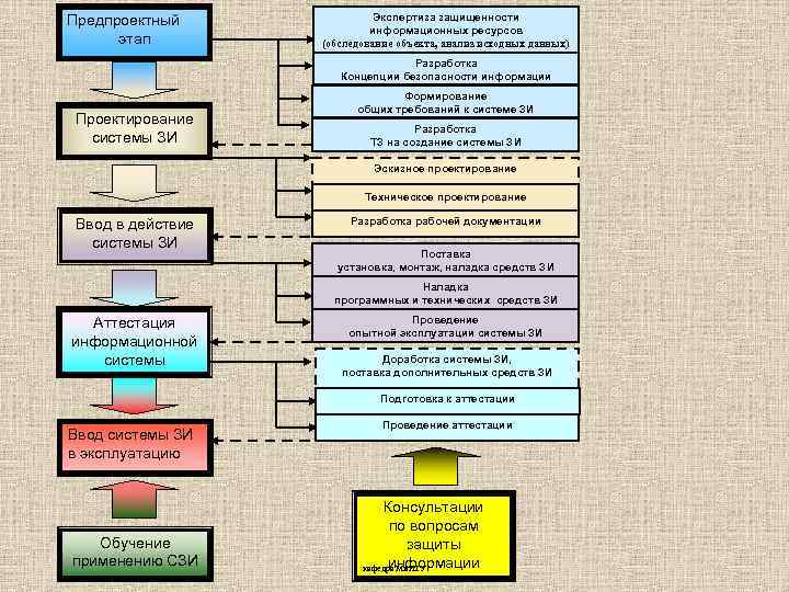 Предпроектный этап Экспертиза защищенности информационных ресурсов (обследование объекта, анализ исходных данных) Разработка Концепции безопасности
