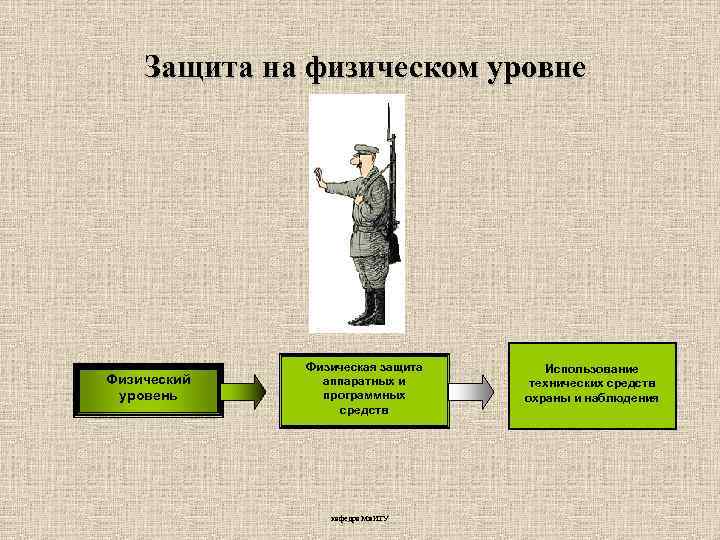 Защита на физическом уровне Физический уровень Физическая защита аппаратных и программных средств кафедра Ми.