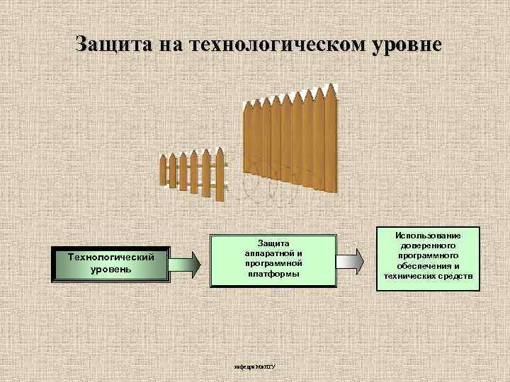 Защита на технологическом уровне Технологический уровень Защита аппаратной и программной платформы кафедра Ми. ИТУ