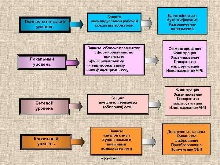 Пользовательский уровень Локальный уровень Сетевой уровень Канальный уровень Защита индивидуальной рабочей среды пользователя Защита