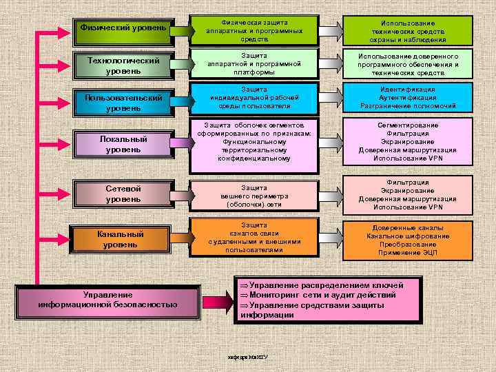 Физический уровень Физическая защита аппаратных и программных средств Использование технических средств охраны и наблюдения