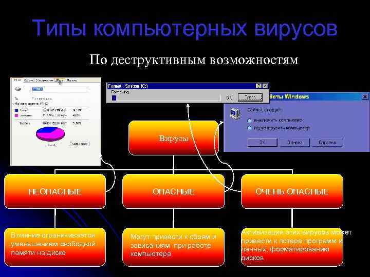 Виды компьютерных программ. Перечислите деструктивные возможности компьютерных вирусов.. Классификация вирусов по деструктивным возможностям. Вирусы классифицируются по деструктивным возможностям:. Классификация компьютерных вирусов по деструктивным возможностям.