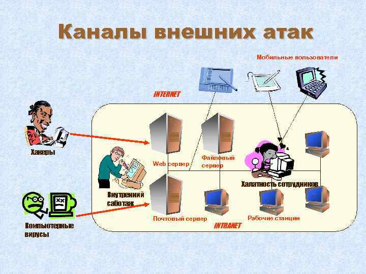 Каналы внешних атак Мобильные пользователи INTERNET Хакеры Web сервер Файловый сервер Халатность сотрудников Внутренний