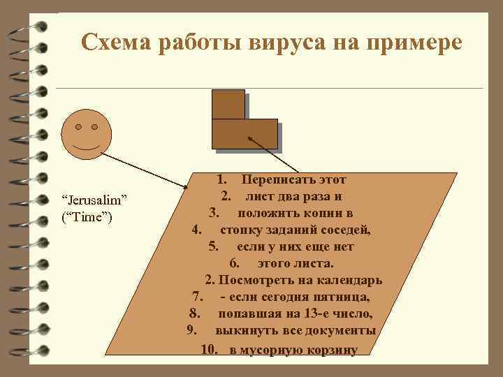 Схема работы вируса на примере “Jerusalim” (“Time”) 1. Переписать этот 2. лист два раза