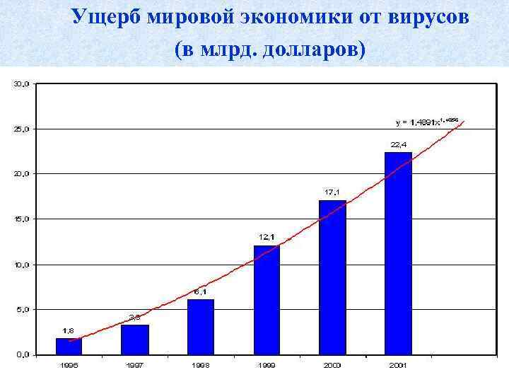 Ущерб мировой экономики от вирусов (в млрд. долларов) 