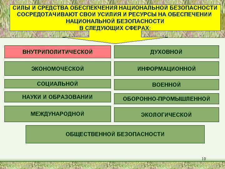 СИЛЫ И СРЕДСТВА ОБЕСПЕКЧЕНИЯ НАЦИОНАЛЬНОЙ БЕЗОПАСНОСТИ СОСРЕДОТАЧИВАЮТ СВОИ УСИЛИЯ И РЕСУРСЫ НА ОБЕСПЕЧЕНИИ НАЦИОНАЛЬНОЙ