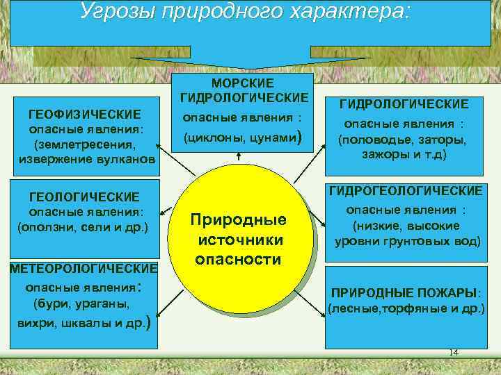 Угрозы природного характера: МОРСКИЕ ГИДРОЛОГИЧЕСКИЕ ГЕОФИЗИЧЕСКИЕ опасные явления: (землетресения, извержение вулканов ГЕОЛОГИЧЕСКИЕ опасные явления: