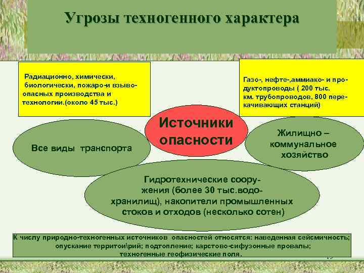 Угрозы техногенного характера Радиационно, химически, биологически, пожаро-и взывоопасных производства и технологии. (около 45 тыс.