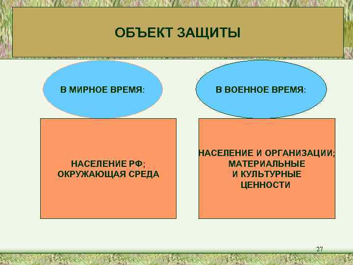 ОБЪЕКТ ЗАЩИТЫ В МИРНОЕ ВРЕМЯ: НАСЕЛЕНИЕ РФ; ОКРУЖАЮЩАЯ СРЕДА В ВОЕННОЕ ВРЕМЯ: НАСЕЛЕНИЕ И