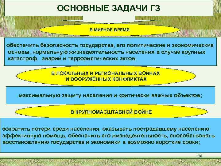 ОСНОВНЫЕ ЗАДАЧИ ГЗ В МИРНОЕ ВРЕМЯ обеспечить безопасность государства, его политические и экономические основы,