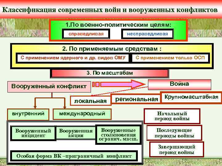 Классификация современных войн и вооруженных конфликтов 1. По военно-политическим целям: справедливая несправедливая 2. По