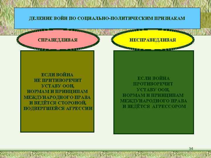 ДЕЛЕНИЕ ВОЙН ПО СОЦИАЛЬНО-ПОЛИТИЧЕСКИМ ПРИЗНАКАМ СПРАВЕДЛИВАЯ НЕСПРАВЕДЛИВАЯ ЕСЛИ ВОЙНА НЕ ПРИТИВОРЕЧИТ УСТАВУ ООН, НОРМАМ