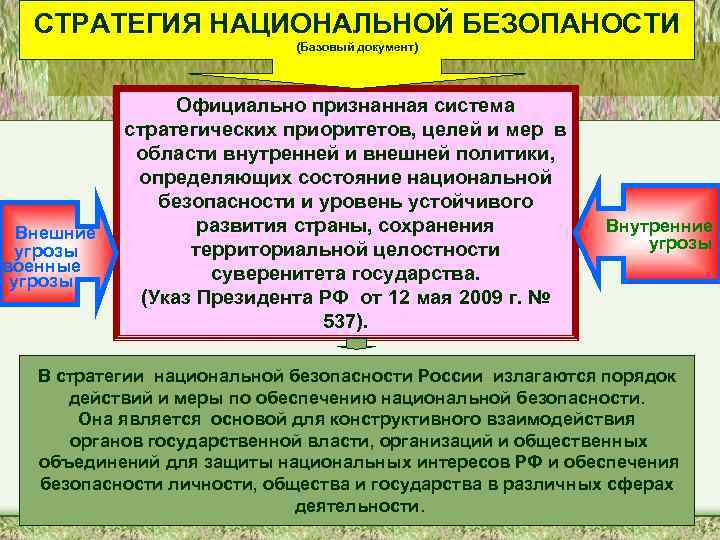 СТРАТЕГИЯ НАЦИОНАЛЬНОЙ БЕЗОПАНОСТИ (Базовый документ) Внешние угрозы (военные угрозы Официально признанная система стратегических приоритетов,