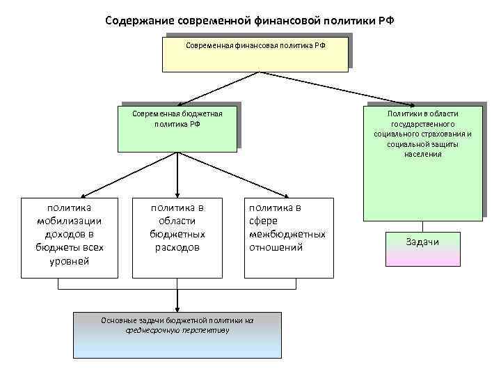 Финансовая политика россии в современных условиях презентация