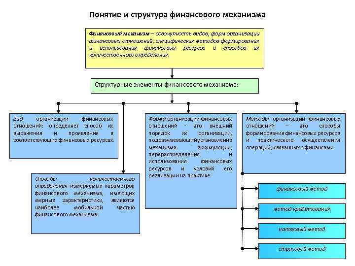 Распределение и перераспределение. Перераспределение финансовых ресурсов. Механизмы перераспределения финансовых ресурсов. Распределение и перераспределение финансовых ресурсов. Механизм использования финансовых ресурсов:.