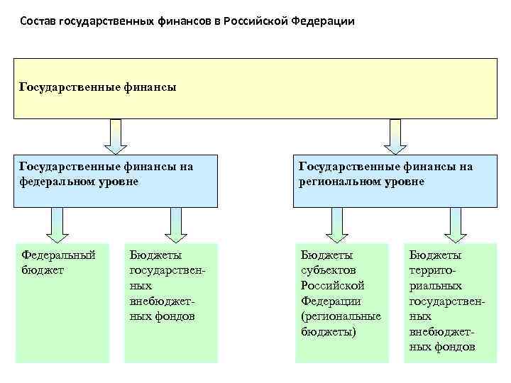 Состав государственных финансов в Российской Федерации Государственные финансы на федеральном уровне Государственные финансы на