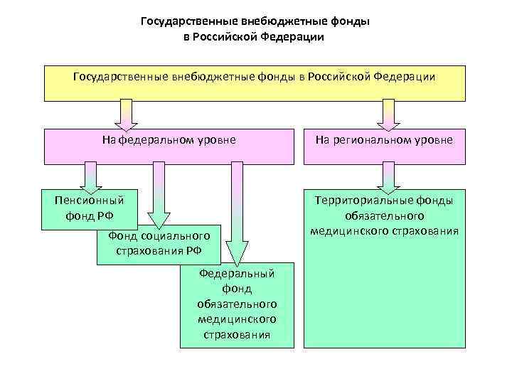 Государственные внебюджетные фонды. Государственные внебюджетные фонды РФ.