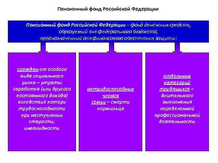 Пенсионный фонд Российской Федерации – фонд денежных средств, образуемый вне федерального бюджета, предназначенный для