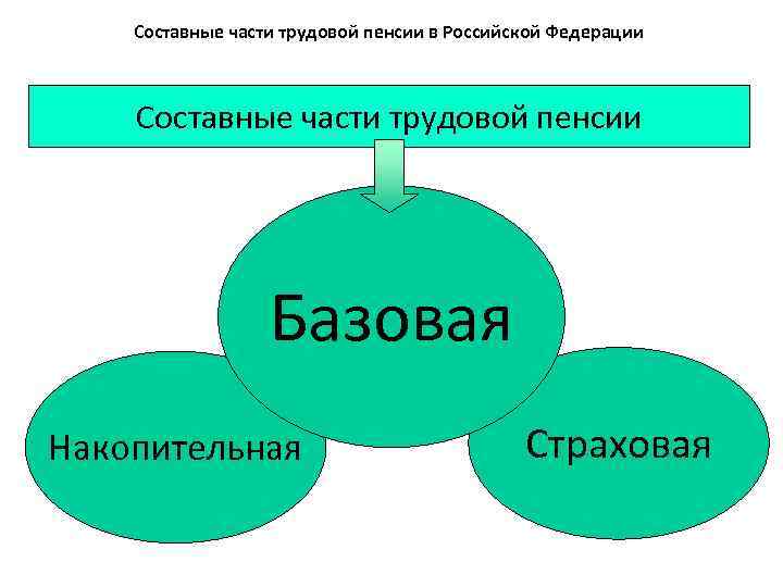 Составные части трудовой пенсии в Российской Федерации Составные части трудовой пенсии Базовая Накопительная Страховая