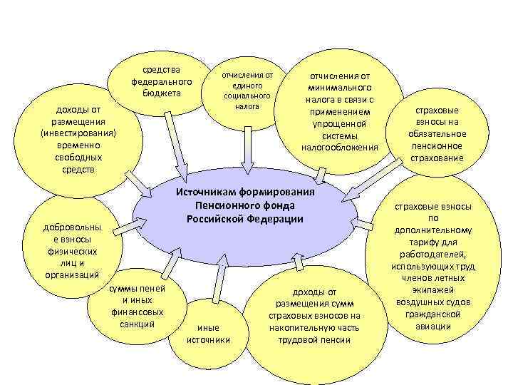 Пенсионное обеспечение источники. Формирование средств пенсионного фонда РФ. Источники формирования средств пенсионного фонда РФ. Источники формирования бюджета ПФР. Основные источники формирования бюджета пенсионного фонда РФ.