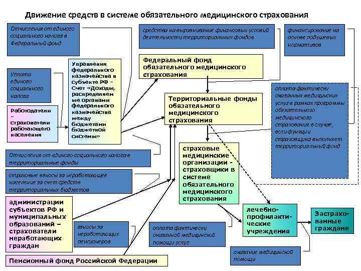 Медицинское страхование в субъектах рф