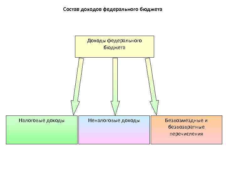 Состав доходов федерального бюджета Доходы федерального бюджета Налоговые доходы Неналоговые доходы Безвозмездные и безвозвратные