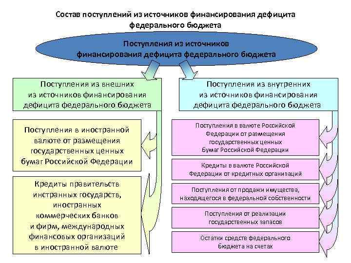 Состав поступлений из источников финансирования дефицита федерального бюджета Поступления из внешних из источников финансирования