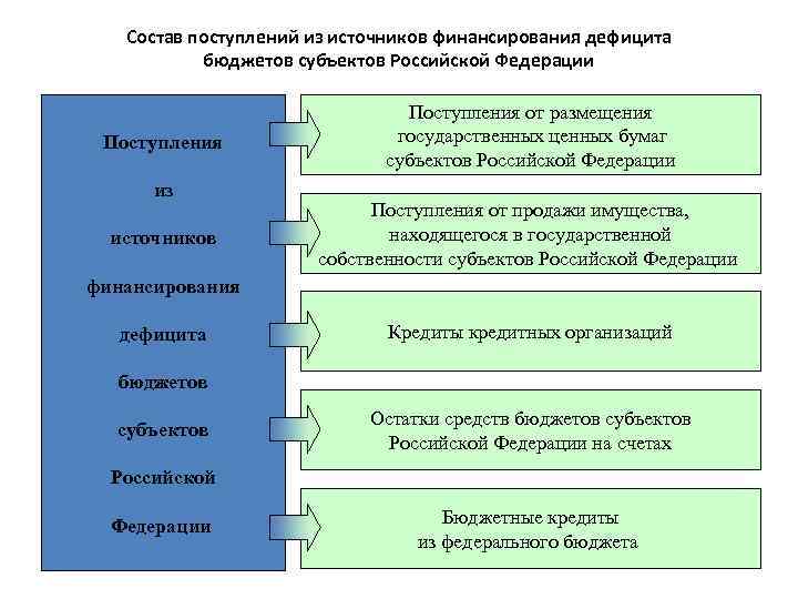 Состав поступлений из источников финансирования дефицита бюджетов субъектов Российской Федерации Поступления из источников Поступления