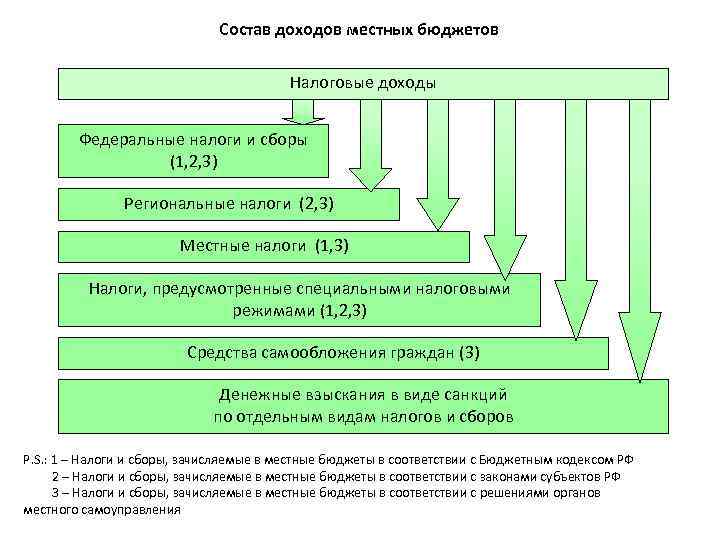 Состав доходов местных бюджетов Налоговые доходы Федеральные налоги и сборы (1, 2, 3) Региональные