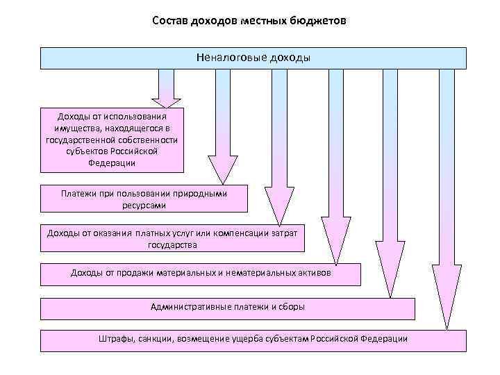 Проект бюджета субъекта рф