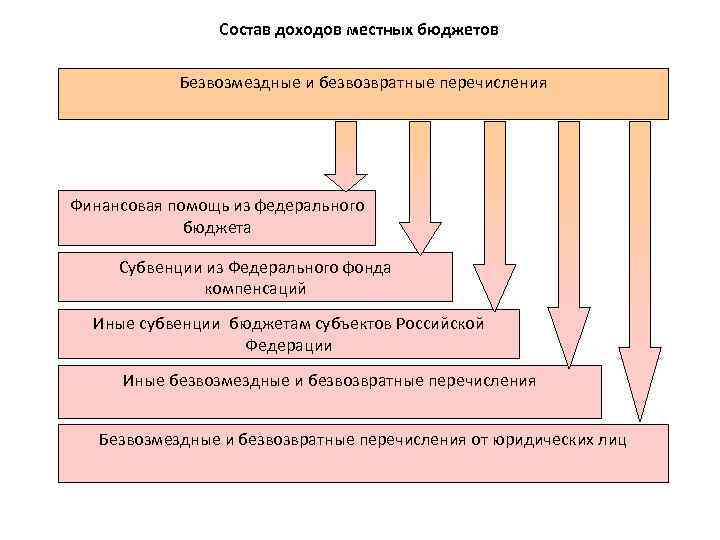 Доходы местного бюджета презентация