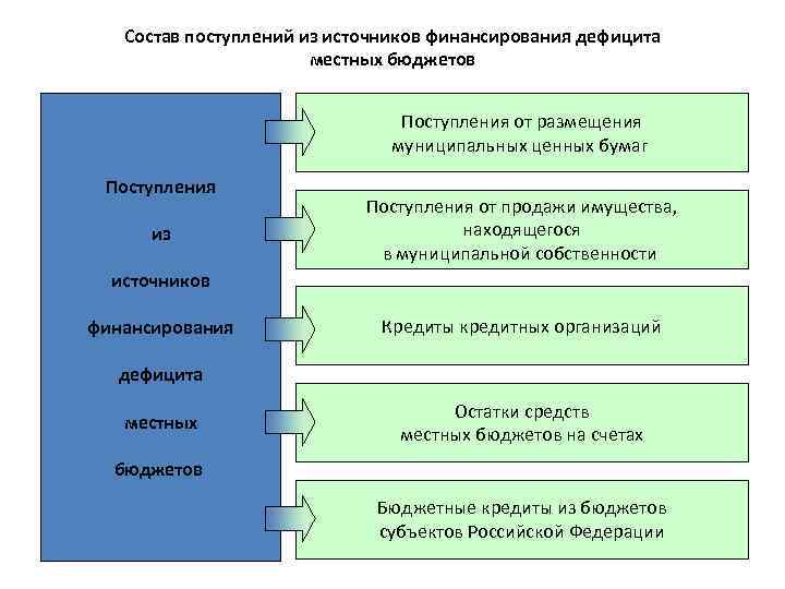 Состав поступлений из источников финансирования дефицита местных бюджетов Поступления от размещения муниципальных ценных бумаг