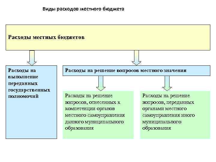 Формирование бюджета местного самоуправления. Расходы муниципального бюджета. Расходы на местное самоуправление. Виды расходов местного бюджета. Расходы бюджета органов местного самоуправления.