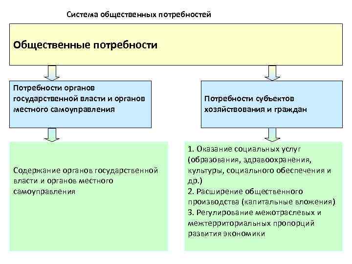 Система общественных потребностей Общественные потребности Потребности органов государственной власти и органов местного самоуправления Содержание