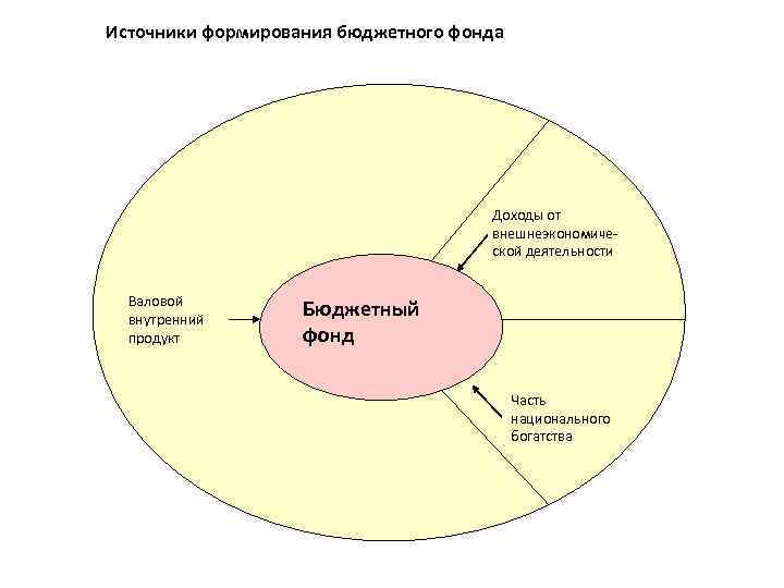 Источники формирования бюджетного фонда