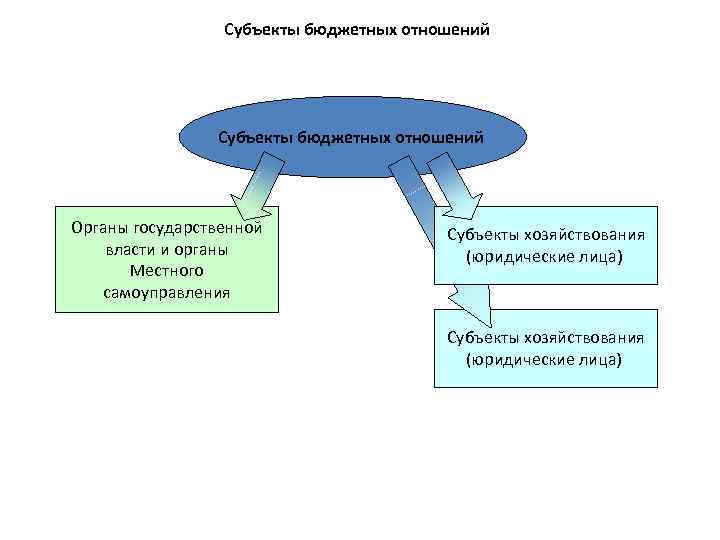 Субъектами правоотношения являются выберите ответ