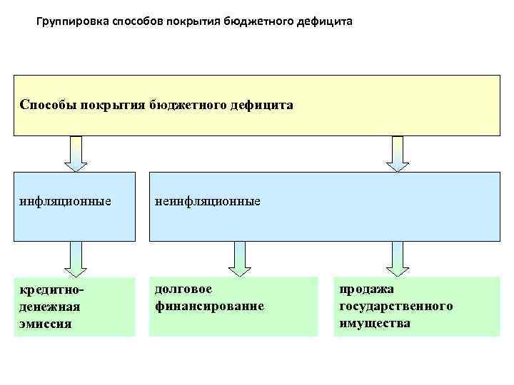 Для покрытия бюджетного дефицита используют. Неинфляционные методы покрытия бюджетного дефицита. Неинфляционные способы покрытия дефицита государственного бюджета. Неинфляционные источники финансирования бюджетного дефицита. Способы покрыть дефицит бюджета.