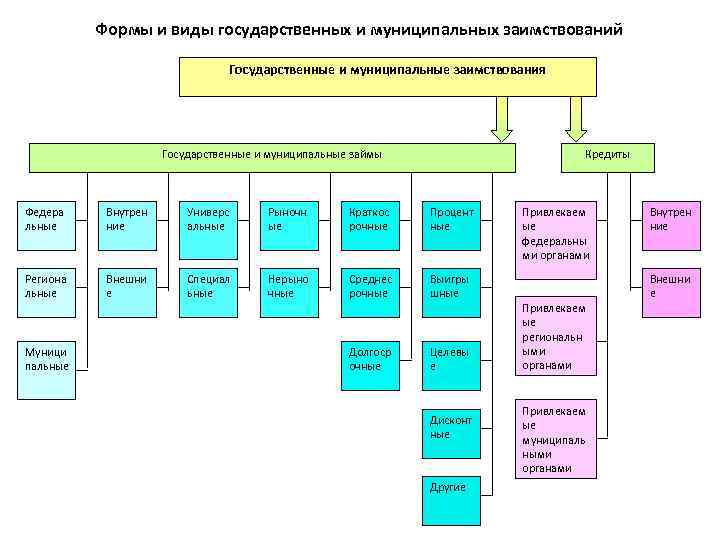 Право государственных и муниципальных внешних и внутренних заимствований презентация