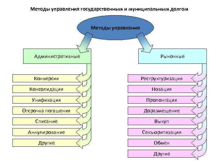 Управляемый долг. Методы управления муниципальным долгом. Гос долг методы управления госдолгом. Способы управления государственным долгом. Административные методы управления государственным долгом.