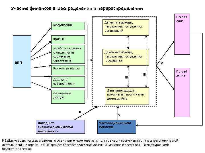 Распределение и перераспределение