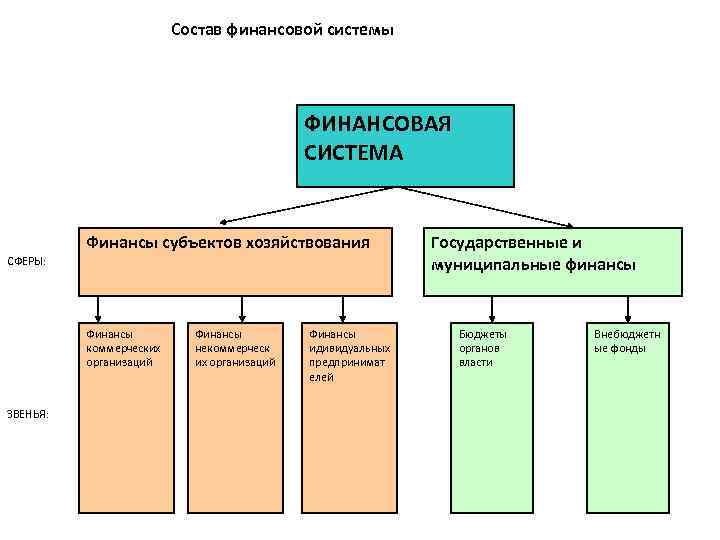 Состав финансовой системы ФИНАНСОВАЯ СИСТЕМА Финансы субъектов хозяйствования СФЕРЫ: Финансы коммерческих организаций ЗВЕНЬЯ: Финансы