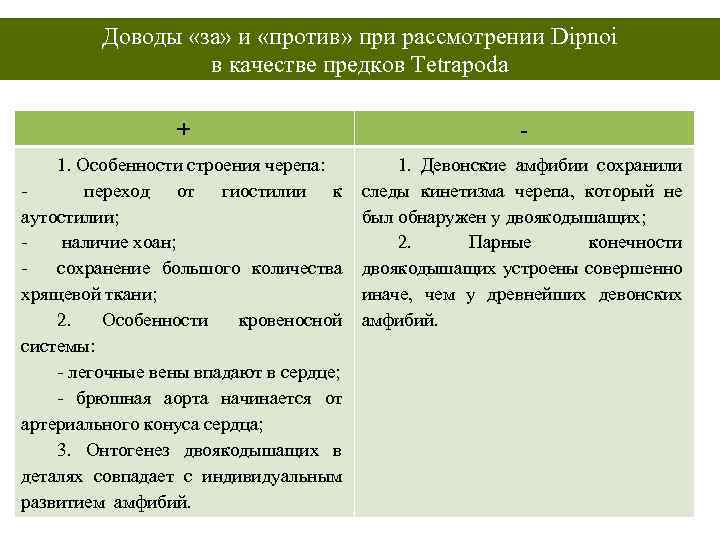 Доводы «за» и «против» при рассмотрении Dipnoi в качестве предков Tetrapoda + - 1.