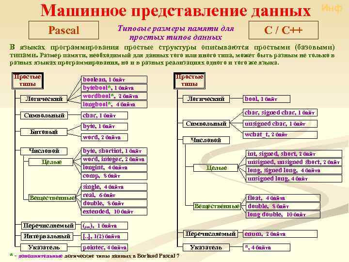 Машинное представление данных Типовые размеры памяти для простых типов данных Pascal Инф C /