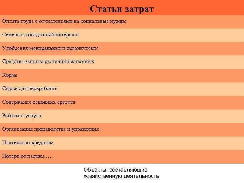 Статьи затрат Оплата труда с отчислениями на социальные нужды Семена и посадочный материал Удобрения
